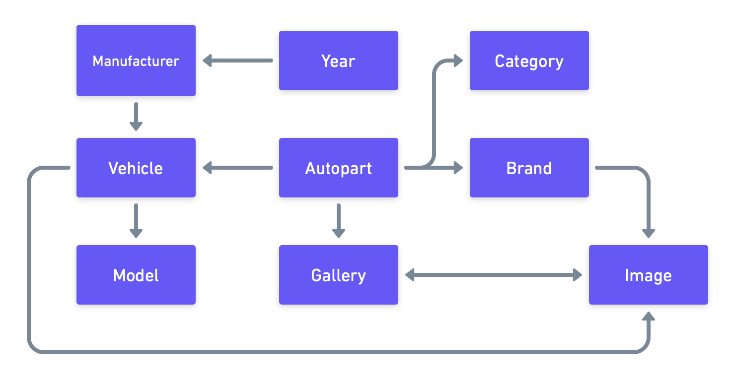 Entities Diagram